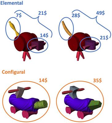 Gaze differences in configural and elemental evaluation during multi-attribute decision-making